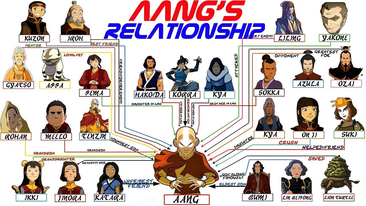 Avatar: Aang's Relationships