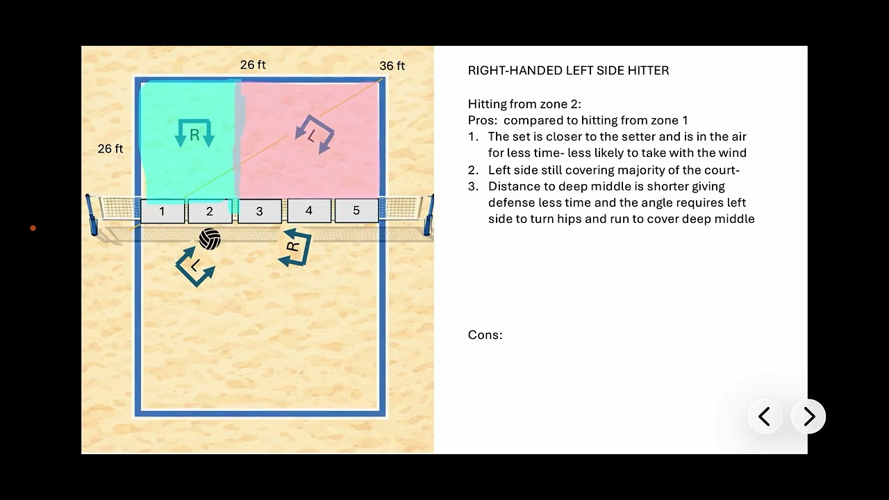Beach volleyball: which zone do you hit from