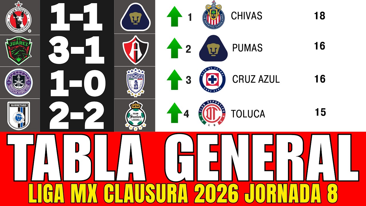 TABLA GENERAL DE LA LIGA MX CLAUSURA 2026 JORNADA 8 - TABLA DE POSICIONES ACTUALIZADA 💥💥