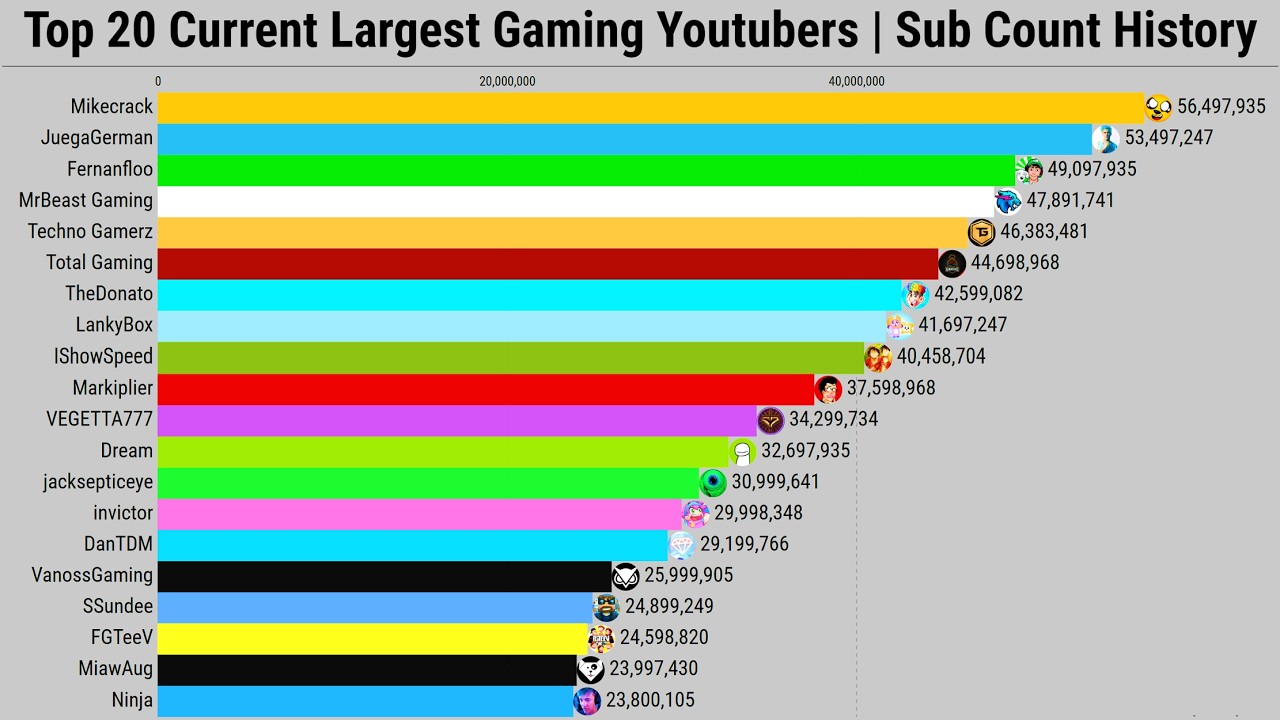 Top 20 Current Largest Gaming Youtubers | Subscriber Count History (2007-2025)