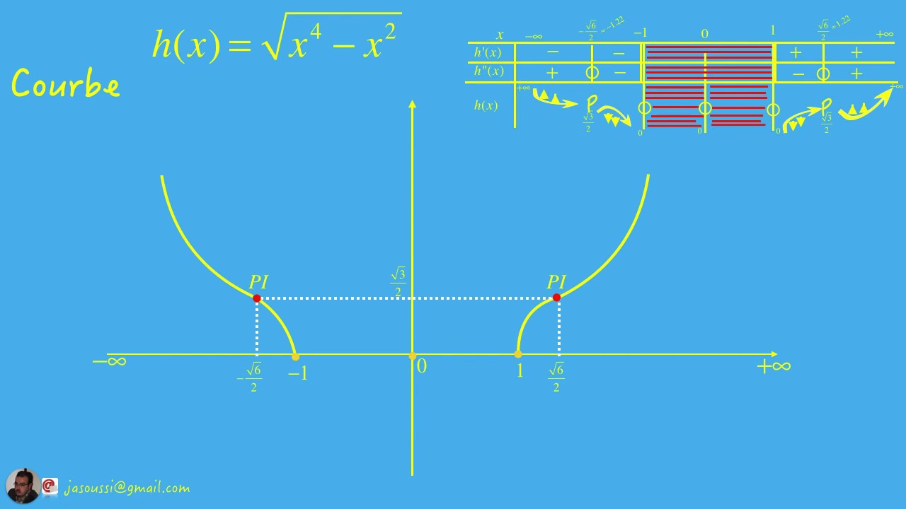 Etude Complète d'une fonction irrationnelle