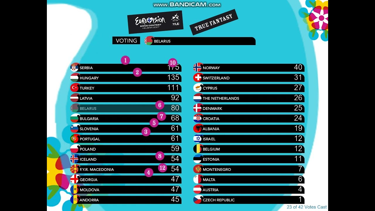 ESC 2007 - semi-final - full voting