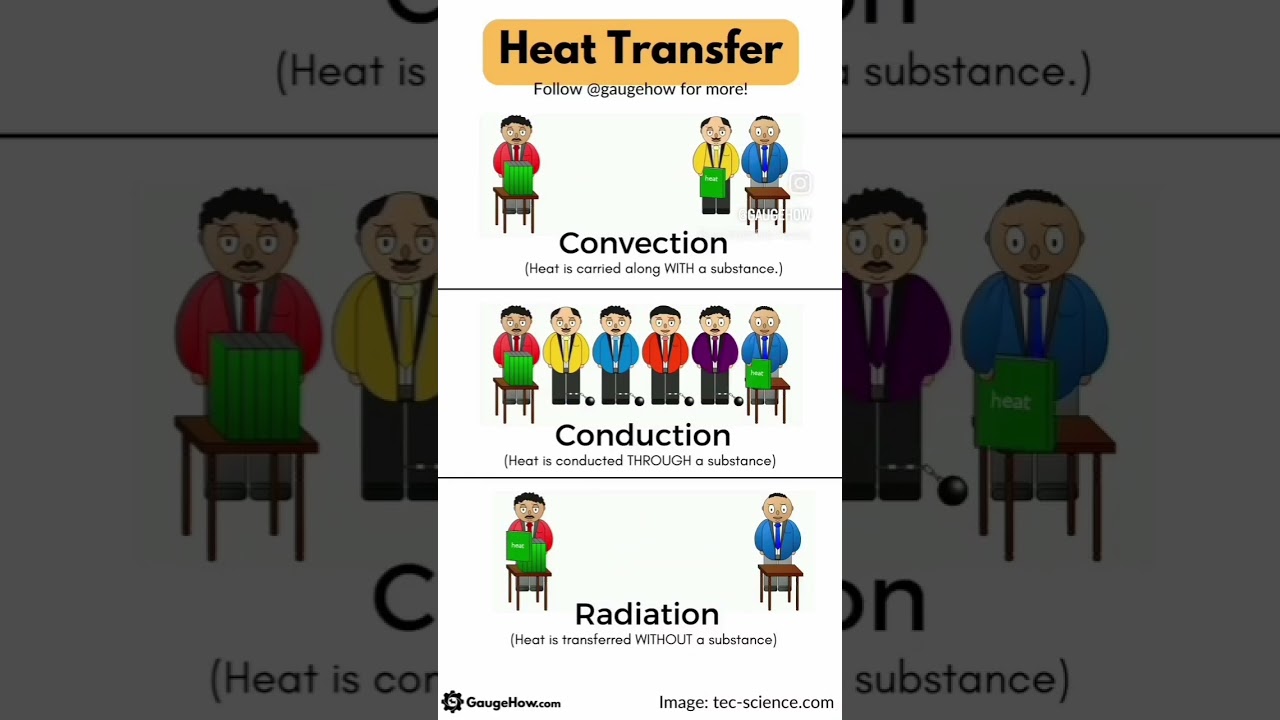 Conduction Convection and Radiation🔥