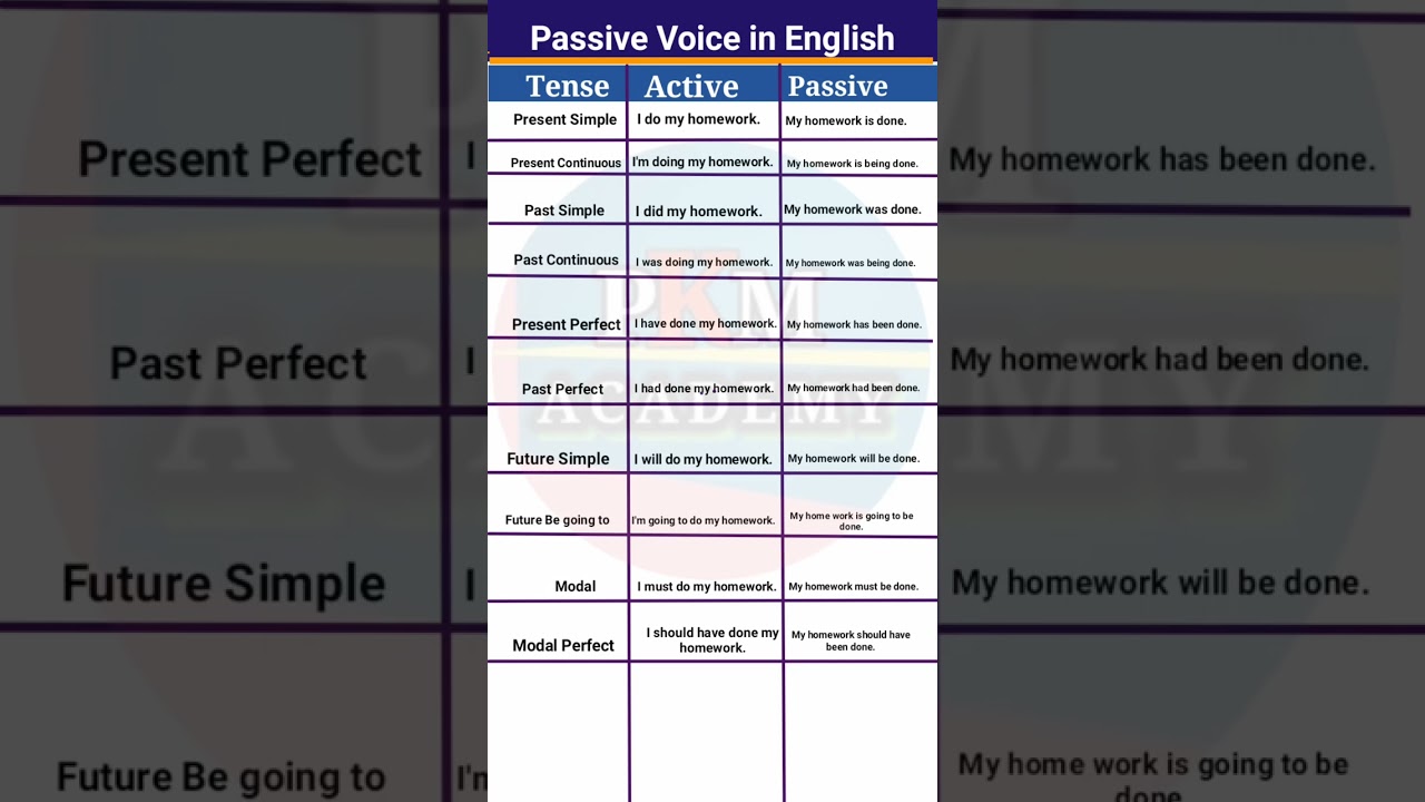 Passive Voice in English || Active and Passive Voice || Active Passive English Grammar