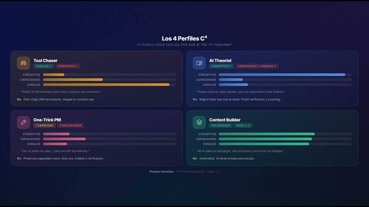 AI para PMs: El Mapa, los Niveles, y Tu Punto Ciego