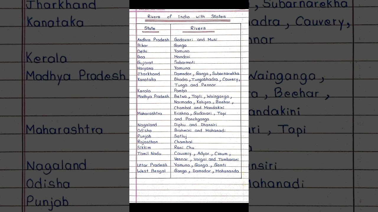 Rivers of India with States ||
