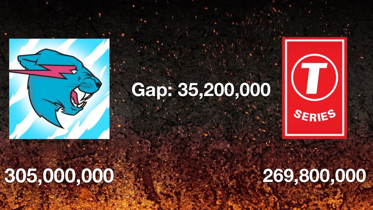 MrBeast hits 305 million (95 million from 400 million)