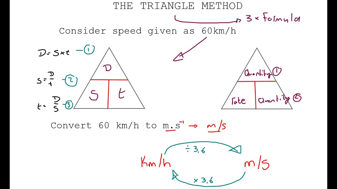 RATES all you need to know! Grade 8 & 9 Mathematics and Mathematical Literacy 10-12
