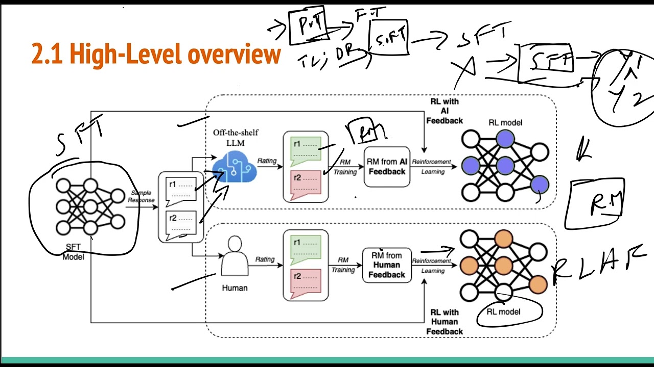 RLAIF: Scaling Reinforcement Learning from Human Feedback with AI Feedback