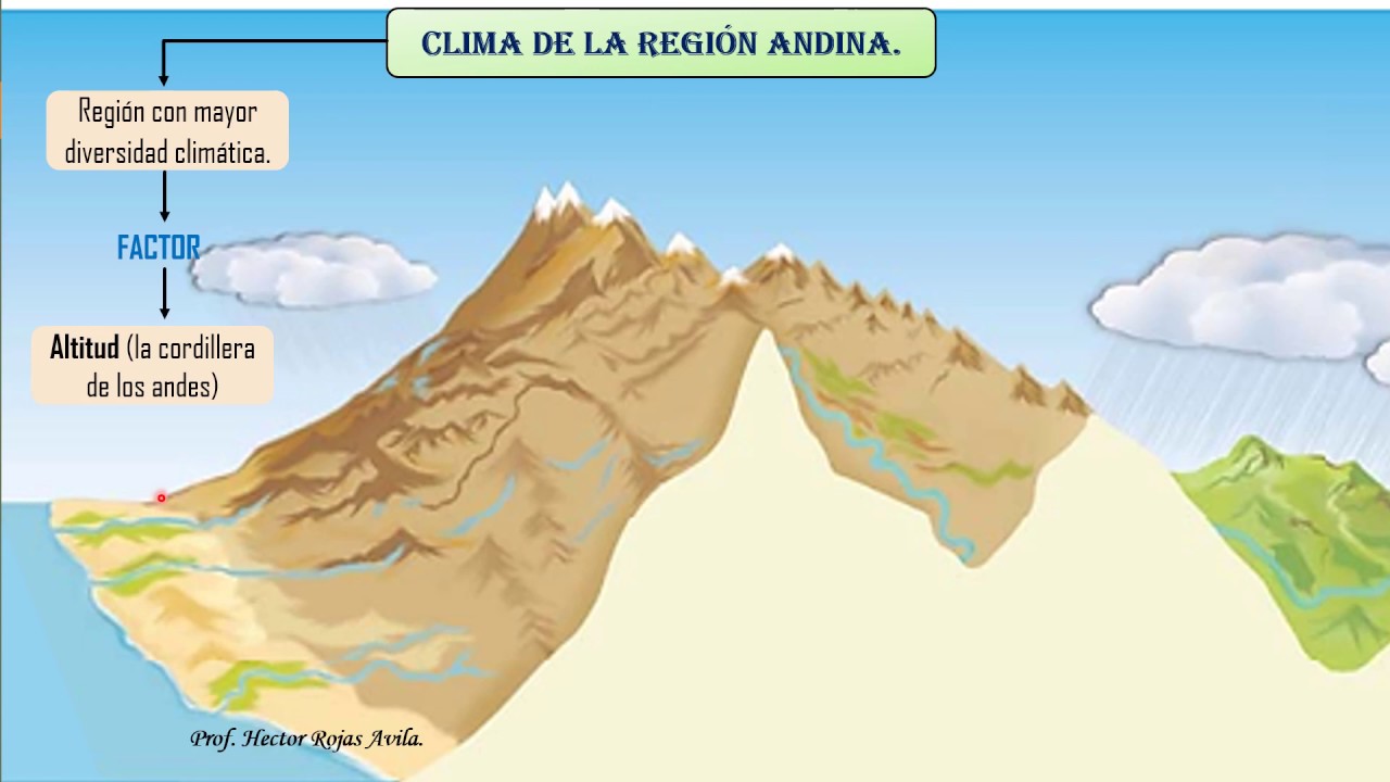 Geografía - CLIMAS DEL PERÚ - Profesor. Hector Rojas.