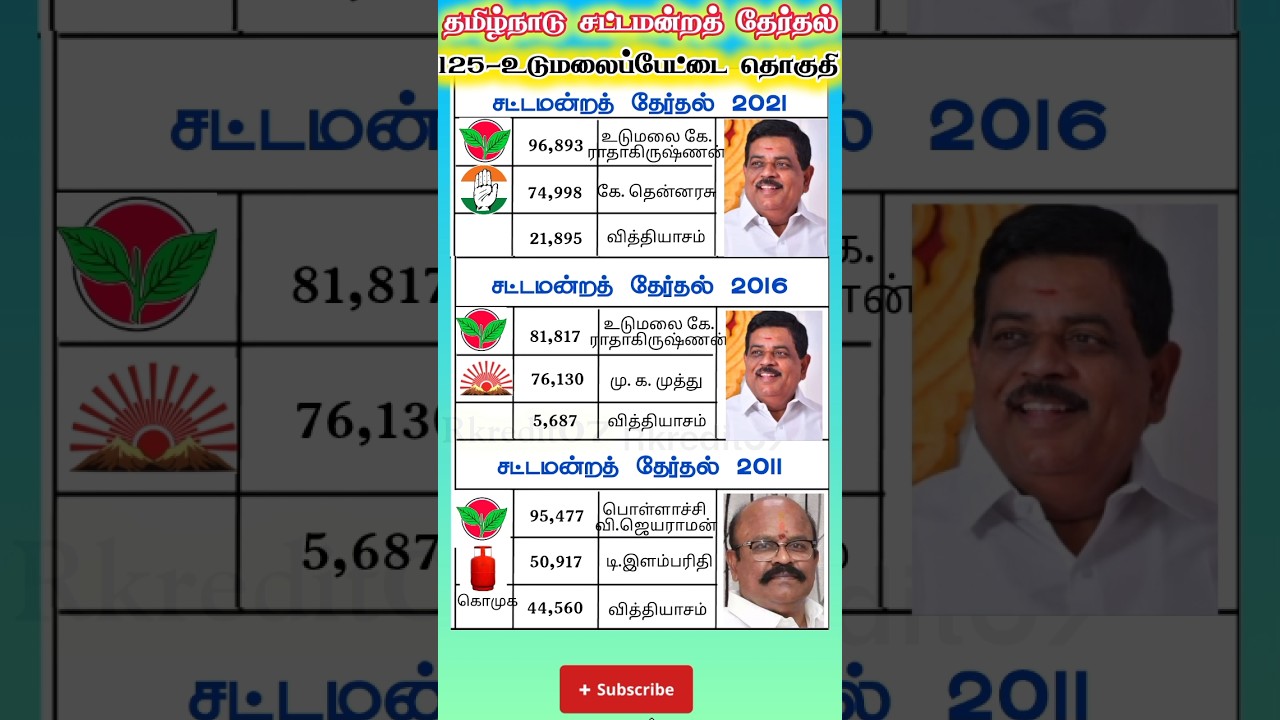 udumalaipettai constituency tamilnadu legislative assembly past election results #shorts #shortsfeed