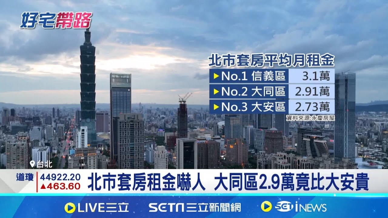 北市套房月租金3.1萬! 領基本工資租不起 北市套房租金嚇人 大同區2.9萬竟比大安貴｜三立新聞網 SETN.com