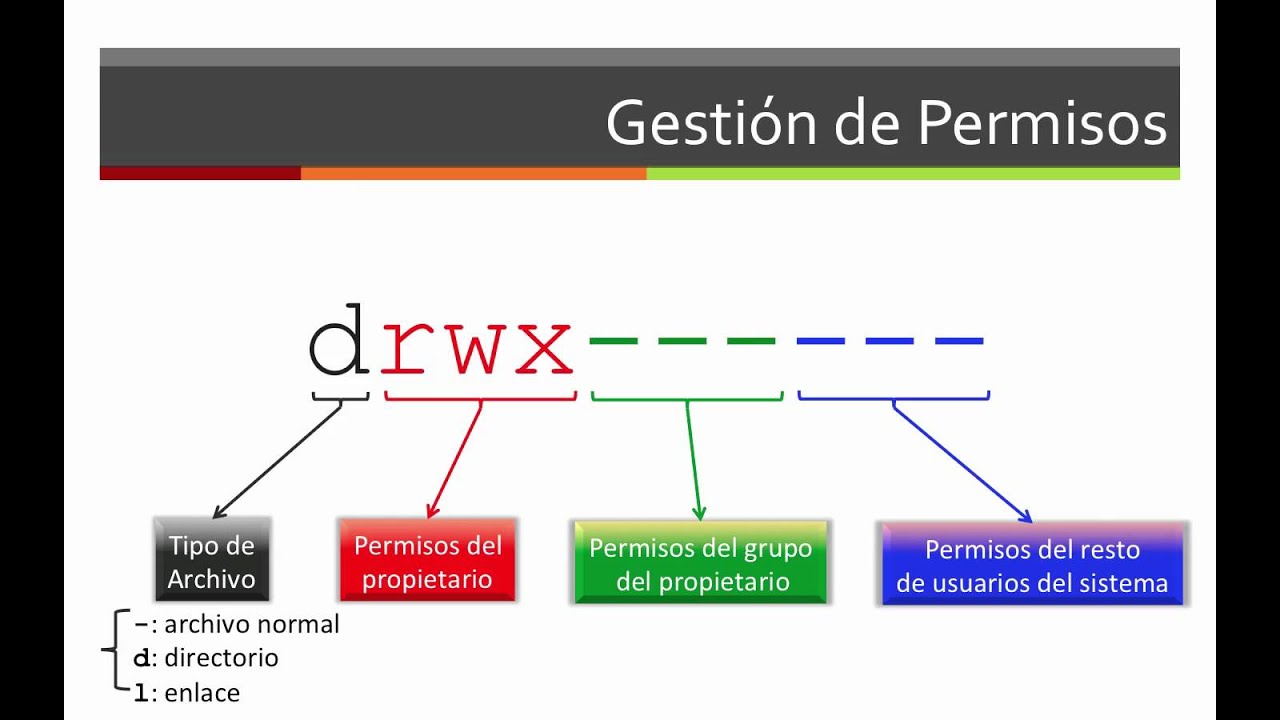 Ubuntu | 11.- Gestión de permisos | 1.- chmod, chown y chgrp