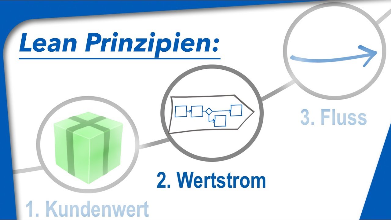 Lean Office Prinzip 2: Verstehe den Wertstrom und erkenne Verschwendung im Prozess.