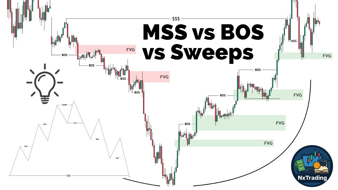 How to understand MSS, BOS and Liquidity Sweeps - NxEducation - EP5