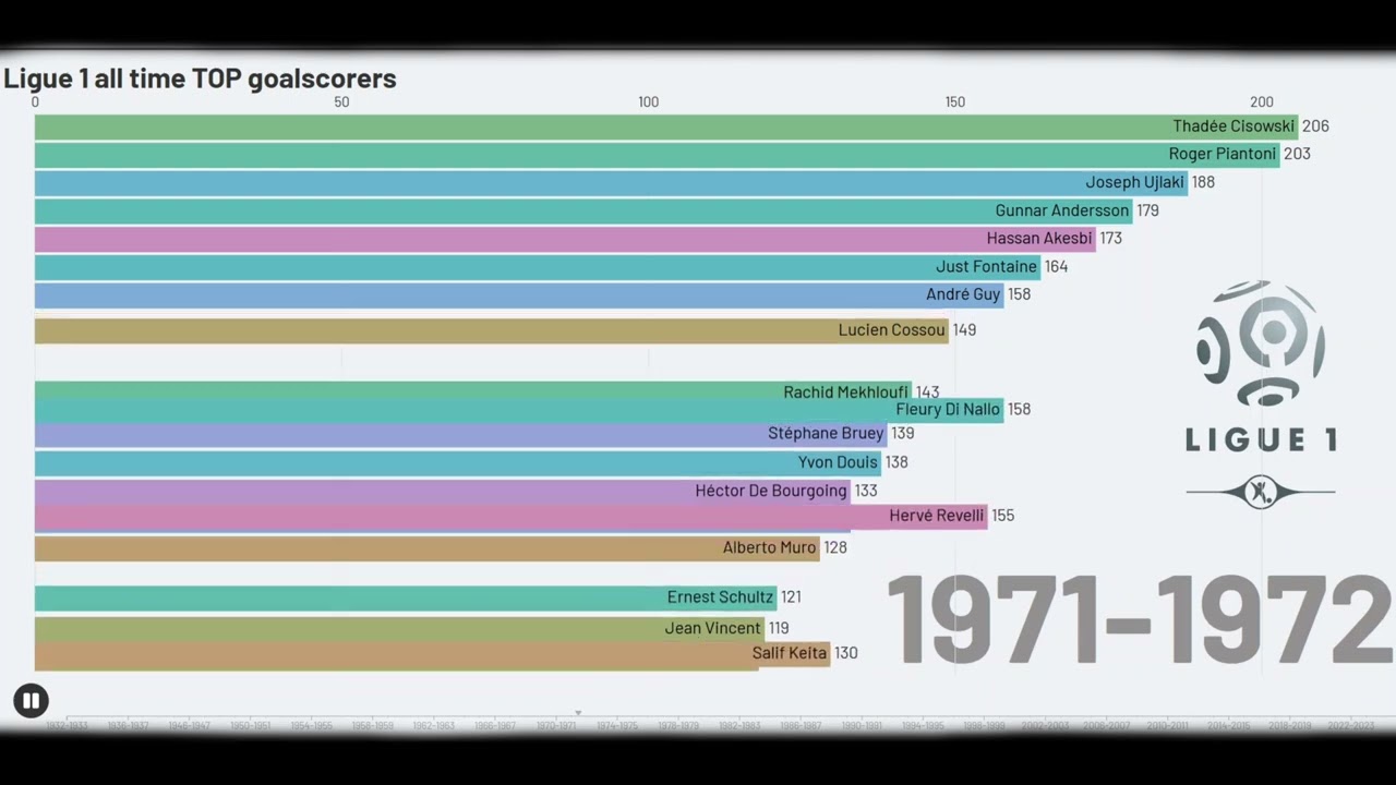 French Ligue1 all time BEST goalscorers