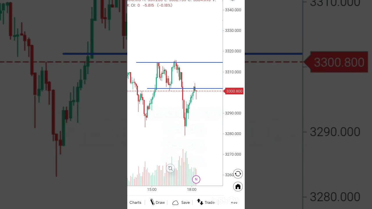 💰 Gold Trading SECRET (5-Min Price Action) &rarr; 90% Win Rate! 🚀 #TradingTips