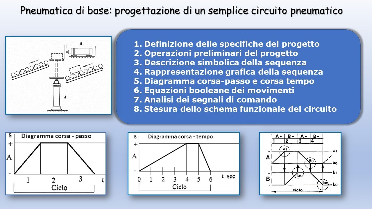 Pneumatica di base progettazione di un semplice circuito pneumatico