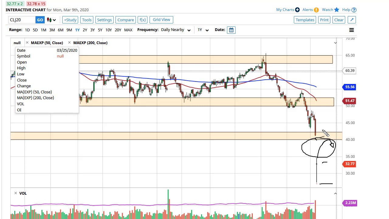 WTI Crude Oil Forecast March 10, 2020