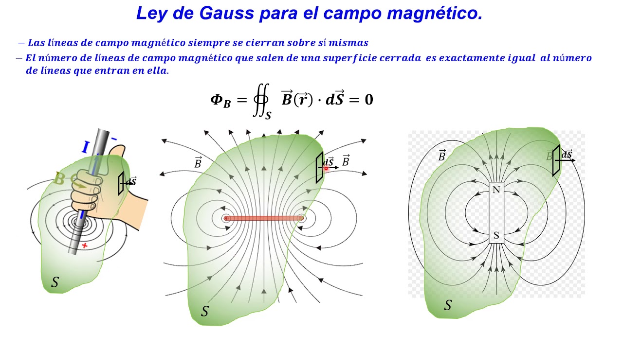 Ley de Gauss para el campo magnético