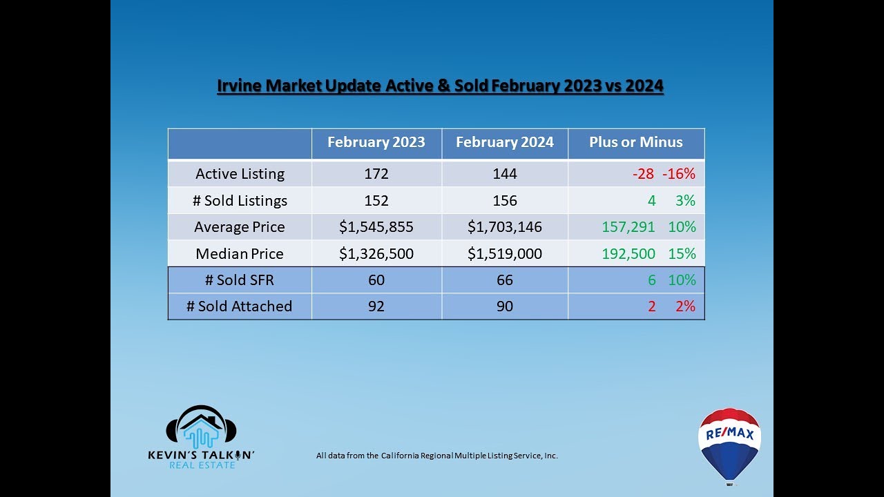 Kevin Discusses Good Irvine February Real Estate Sales 2023 Vs. 2024
