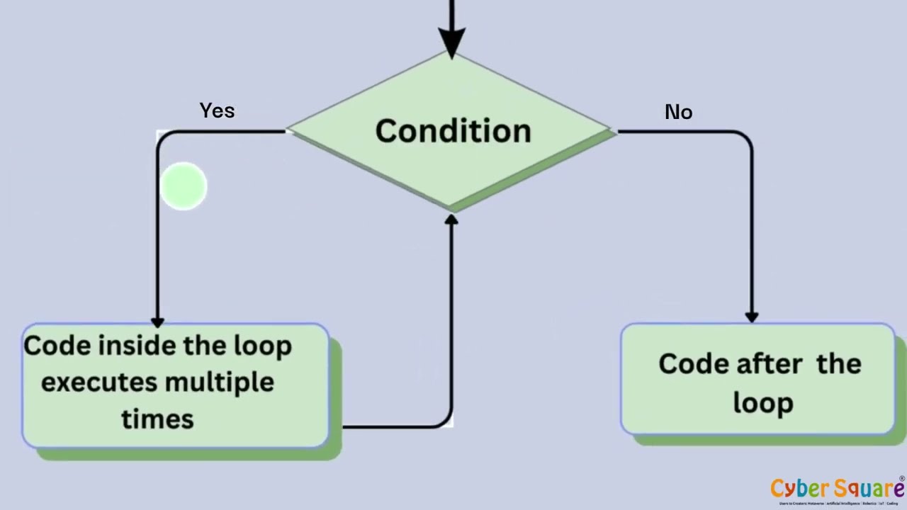 JavaScript Loops: Mastering For and While Loops. (grade 6)