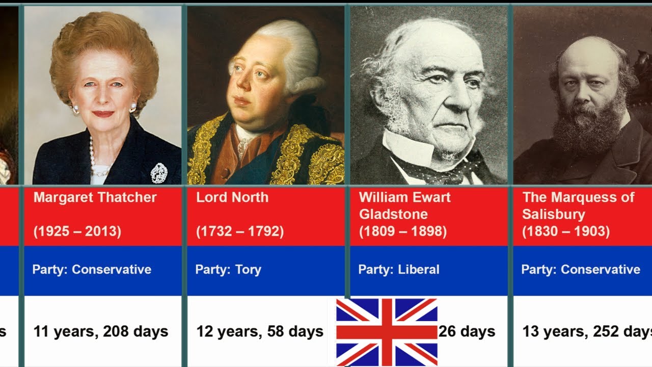 25 longest serving British Prime Minister in history