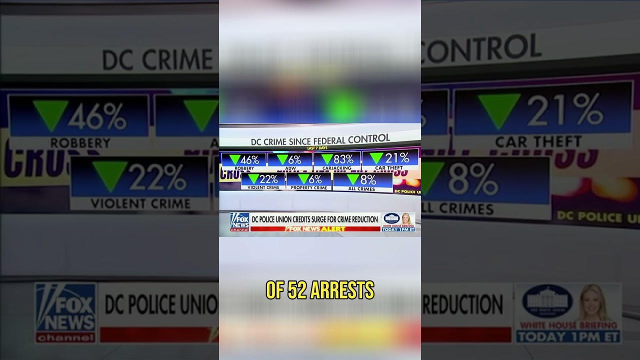 Trump Makes DC Safe Again: 52 Arrests in One Night! 