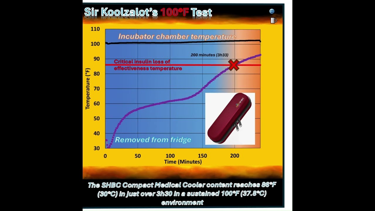 Sustained 100&deg;F Medicine Cooler Testing: Evaluating the #SHBC #Compact #Medical #Cooler #Bag