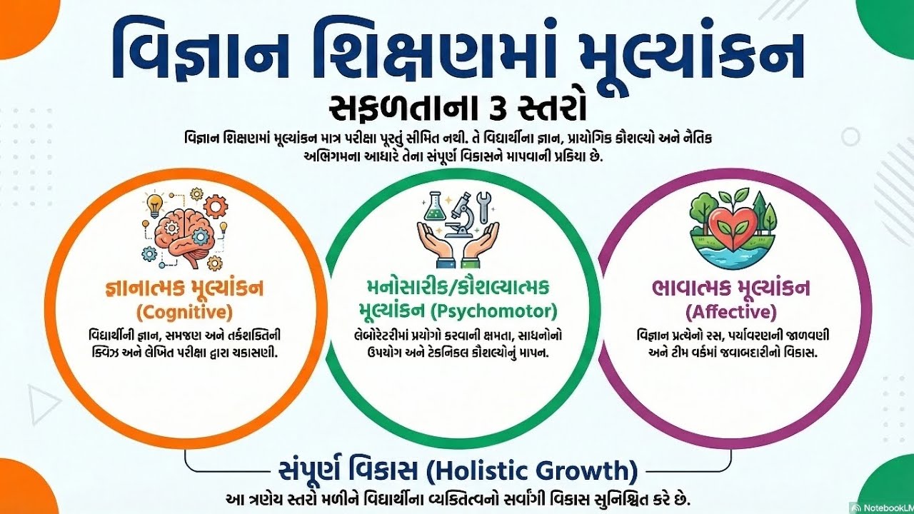 વિજ્ઞાન શિક્ષણમાં મૂલ્યાંકનના વિવિધ આયામો અને પદ્ધતિઓ TET 2 વિજ્ઞાનપદ્ધતિ 