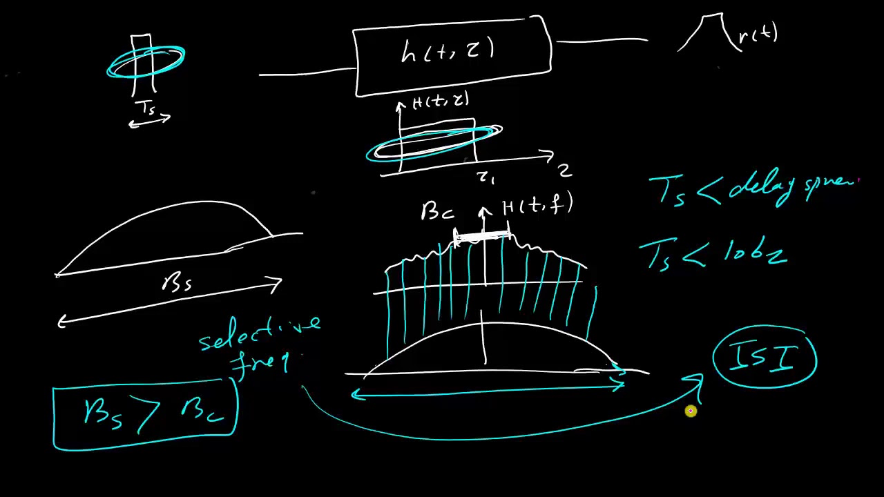 Wireless communication channels -Types of small scale fading شرح عربي