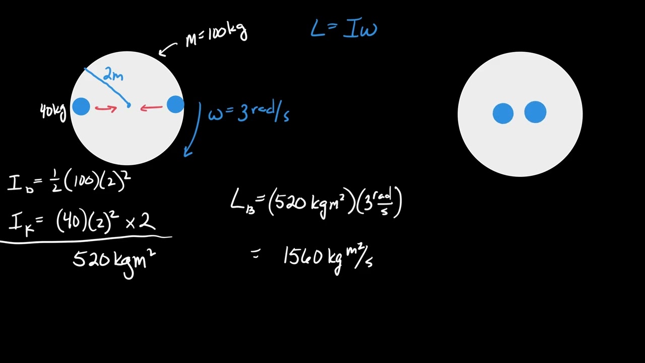 Conservation of Angular Momentum and how it affects energy