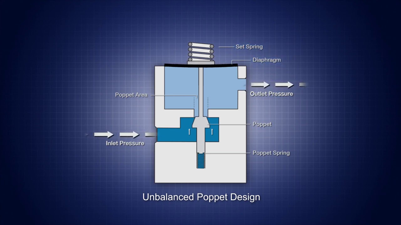 Swagelok&reg;   Managing a Regulators Supply Pressure Effect SPE, Part 1