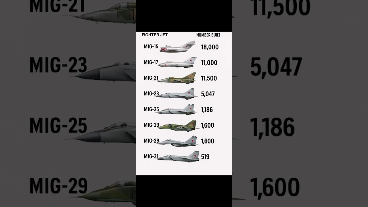 MiG Fighter Jets Evolution: #MiG21 #mig17 #mig15 #mig23 #mig25 #mig27 #mig29 #mig31 #mig35