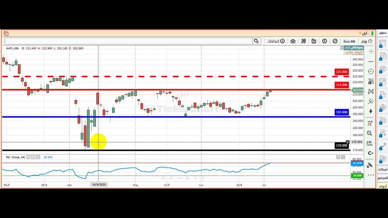 Apple Stock Technical Analysis | Support & Resistance Explained