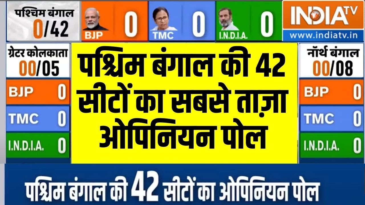 West Bengal Opinion Poll 2024: पश्चिम बंगाल की 42 सीटों का सबसे ताज़ा ओपिनियन पोल, किसने मारी बाज़ी ?