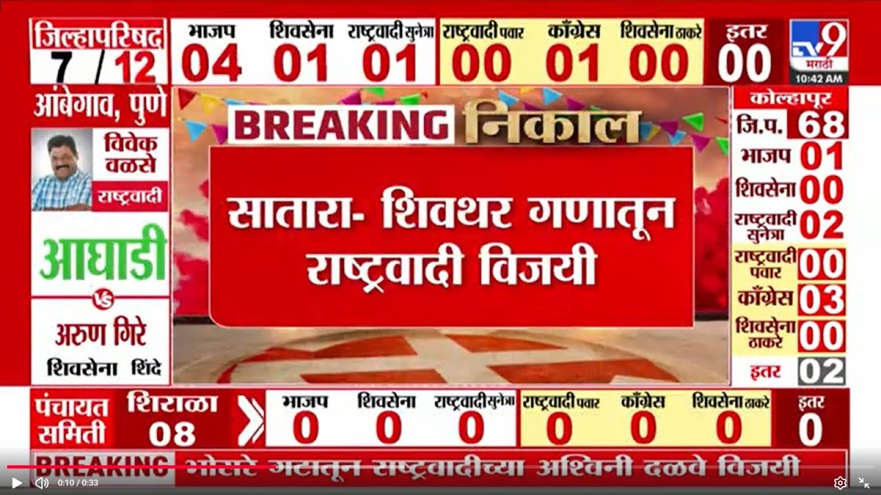 Satara ⁠Zilla Parishad Election Tally 2026 | साताऱ्याच्या  शिवथर गणातून राष्ट्रवादी विजयी