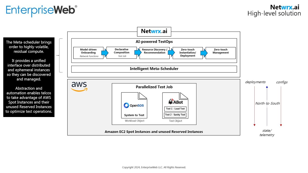 EnterpriseWeb IWPC TestOps w AWS and Rebaca 091124