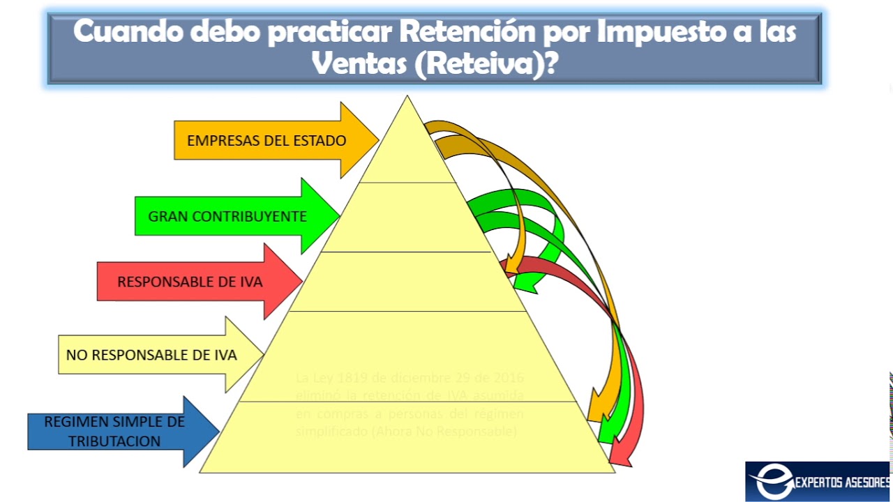 CONTABILIZACIÓN RETEIVA (Actualizado 2020)