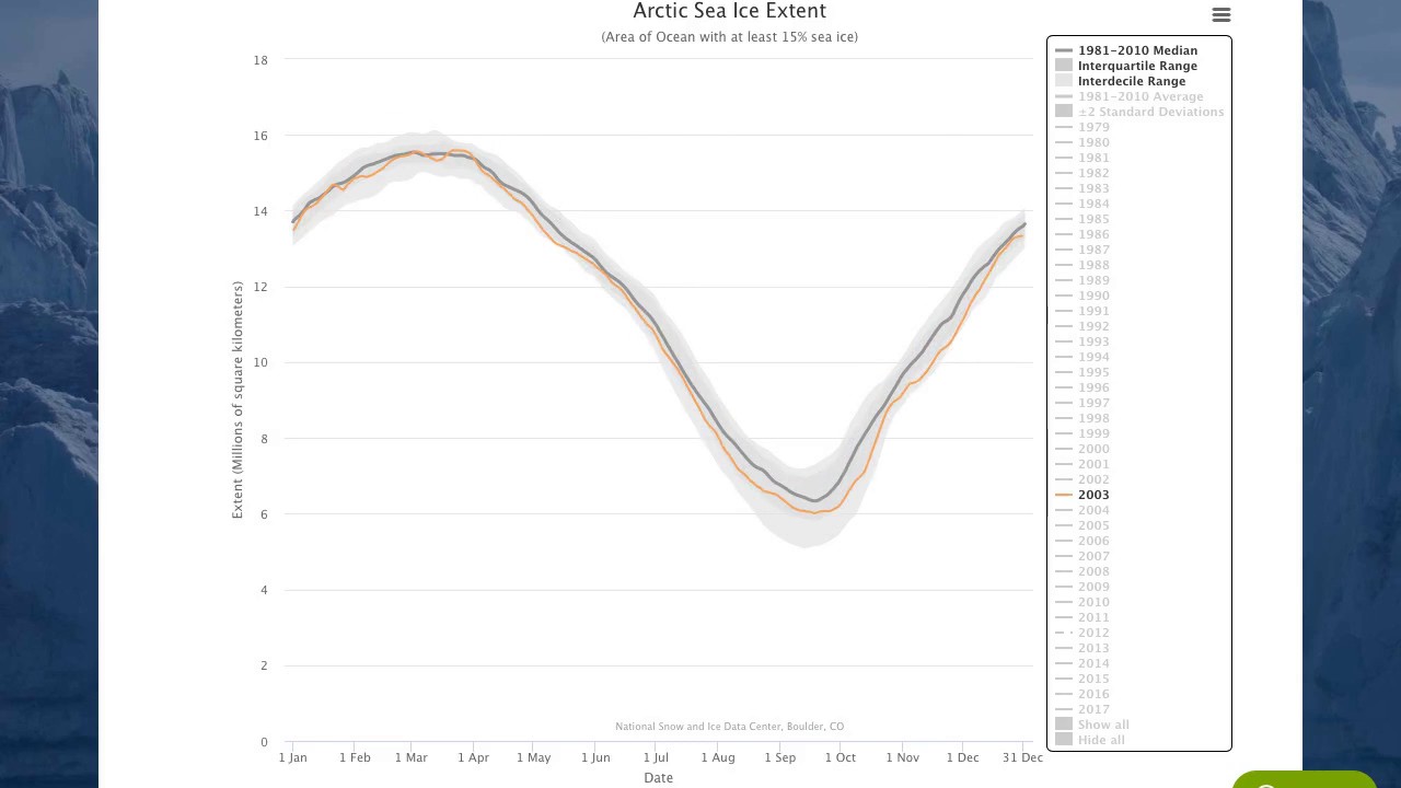 Arctic sea ice extend (North Pole melting)