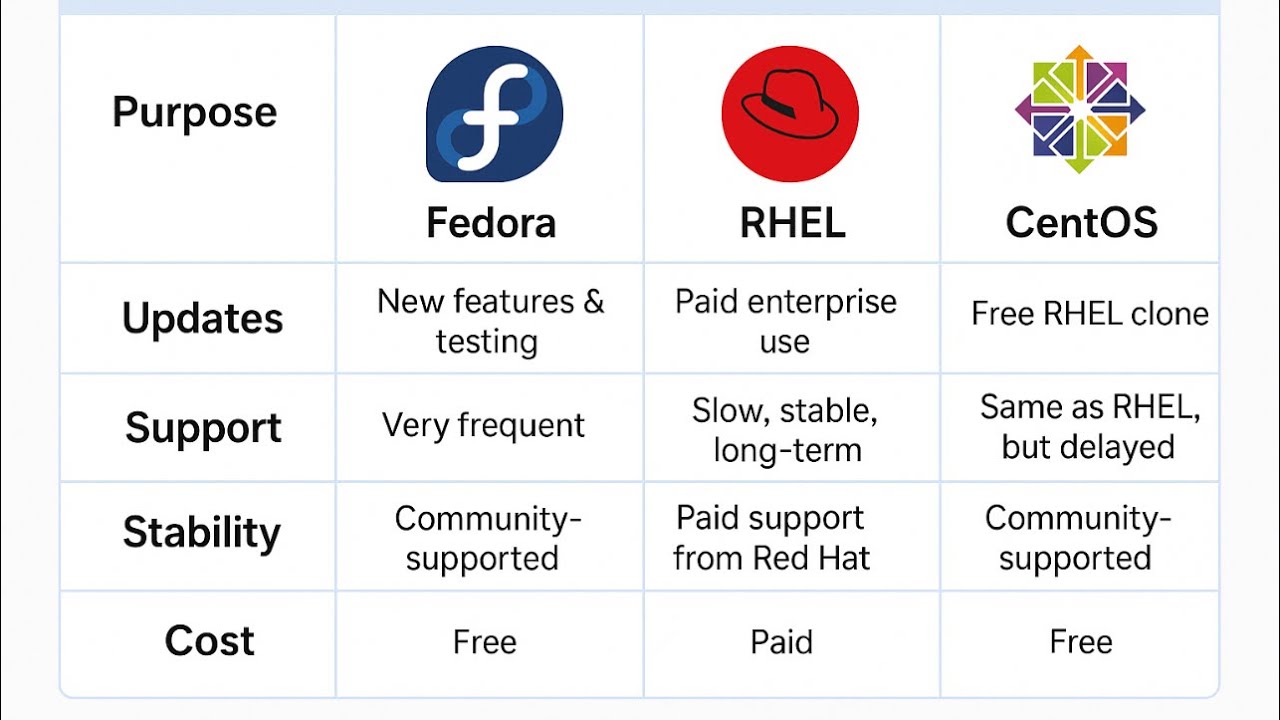 RHEL Vs Fedora Vs Centos in 50 seconds