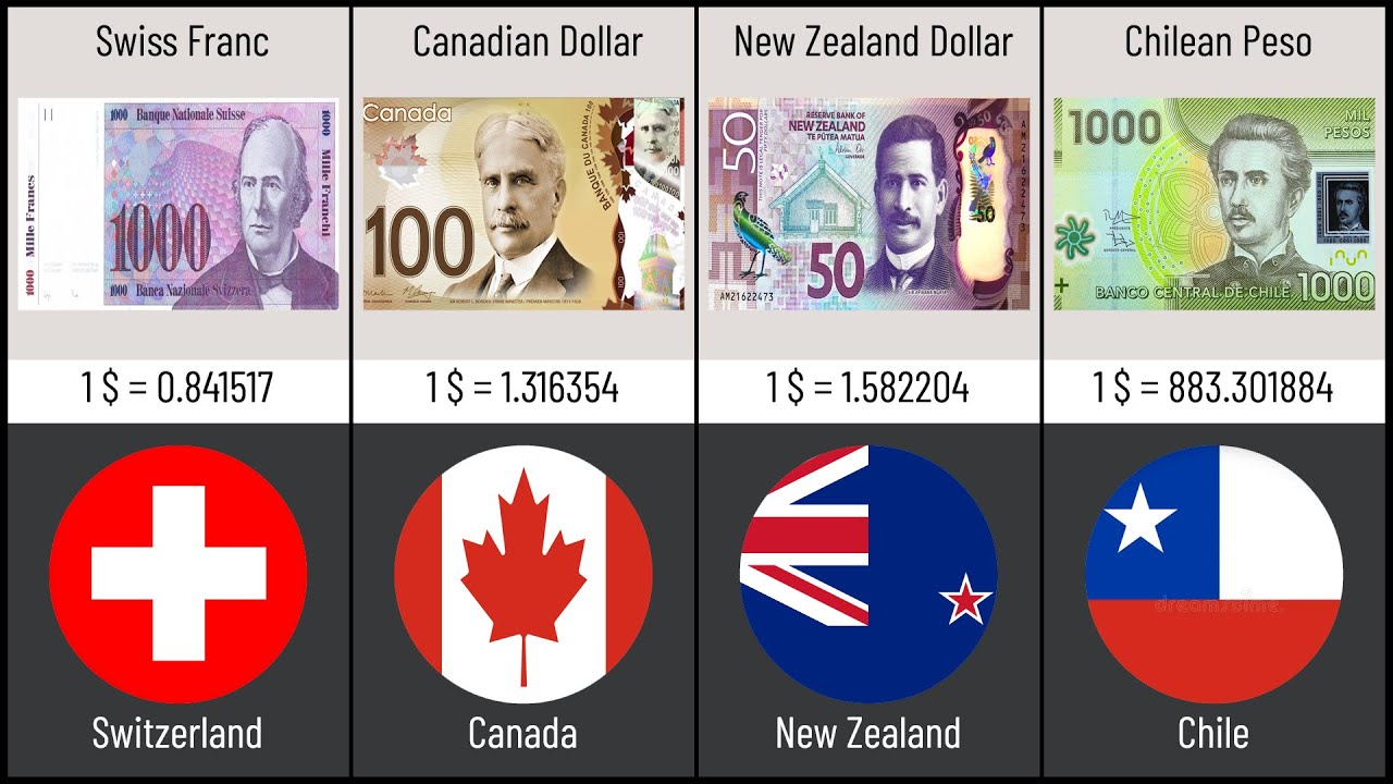 Currencies Across The World