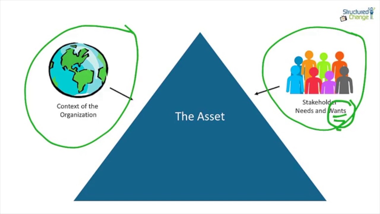 The Main Roles in Asset Management