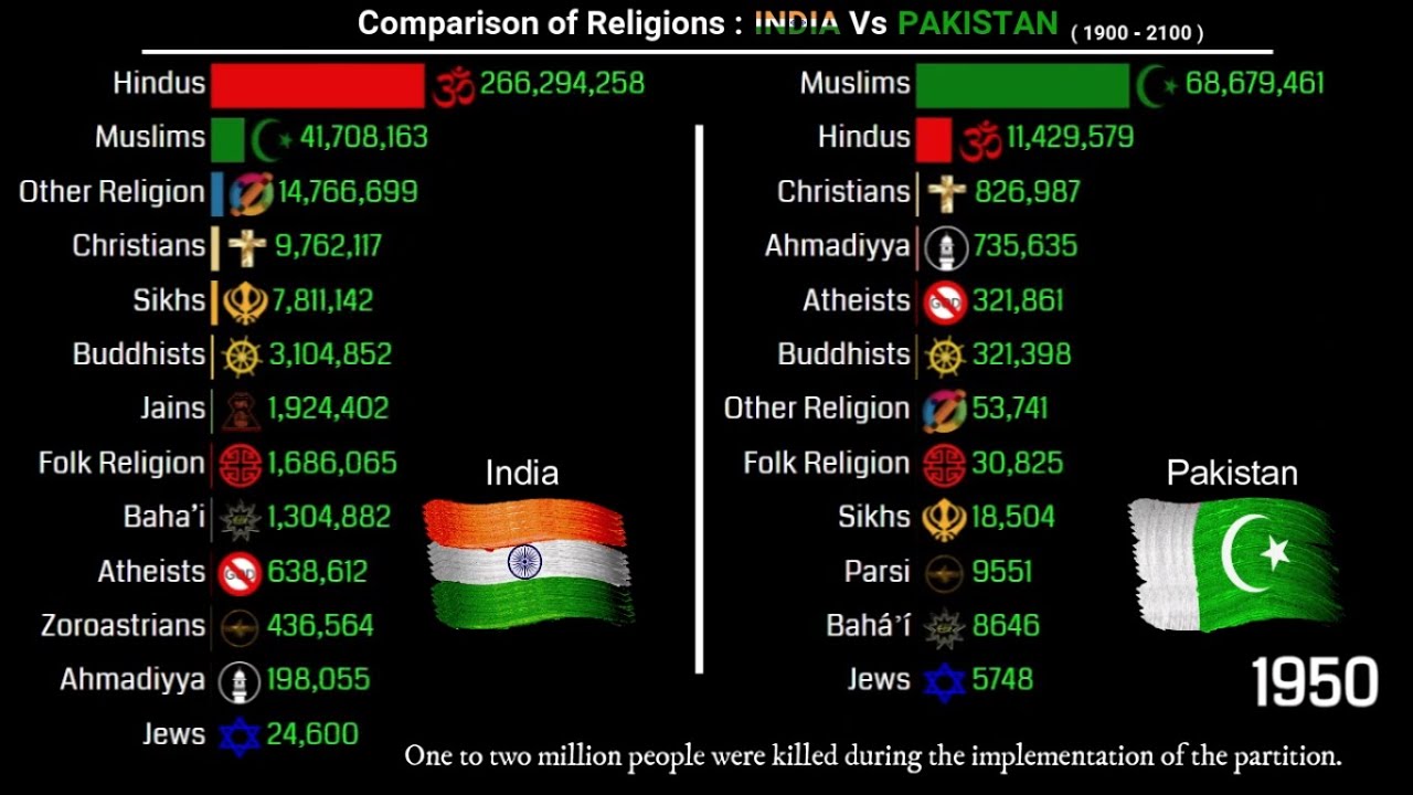 INDIA Vs PAKISTAN | Comparison of Religions 1900 - 2100 | Data Player