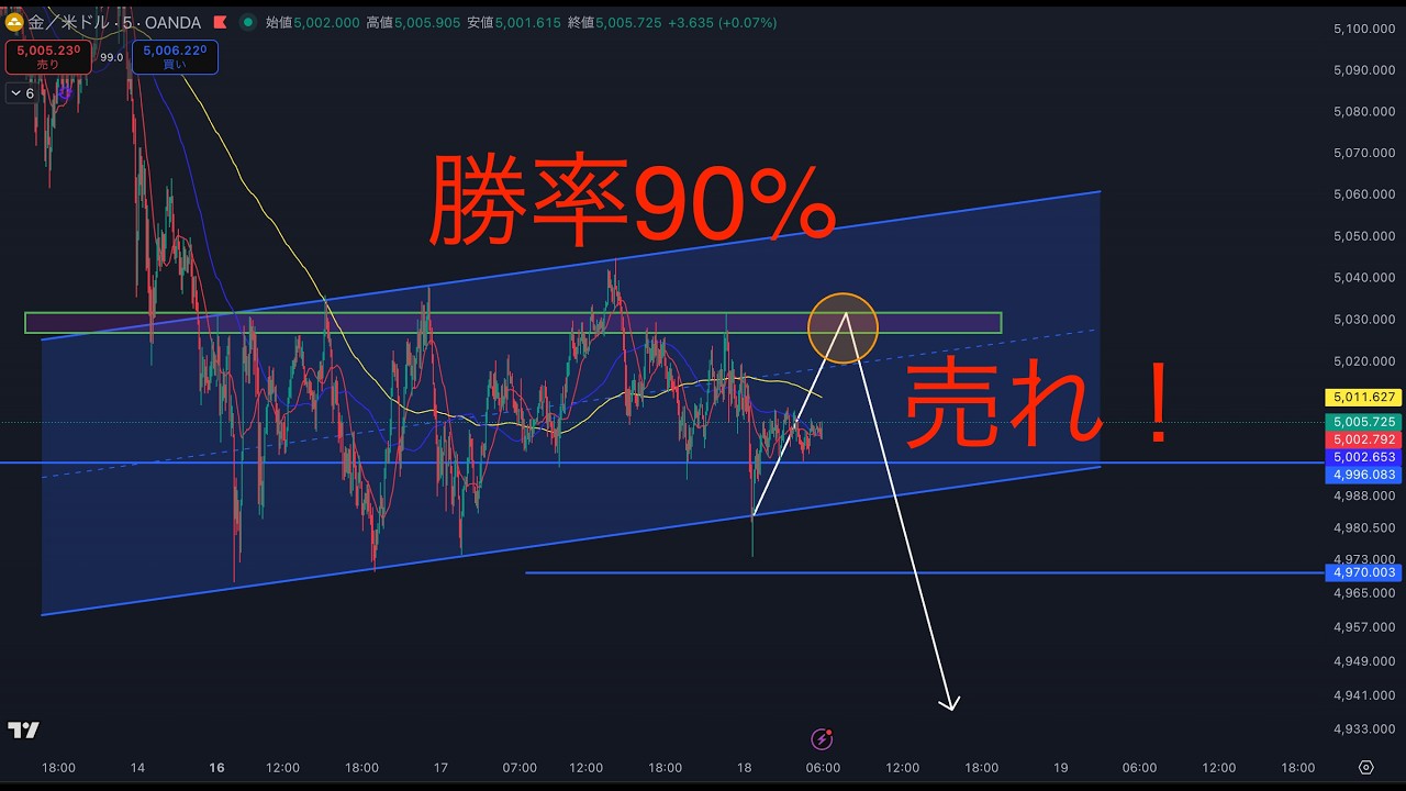 【今は売れ！】予想的中！今のゴールドはチャンスです！！