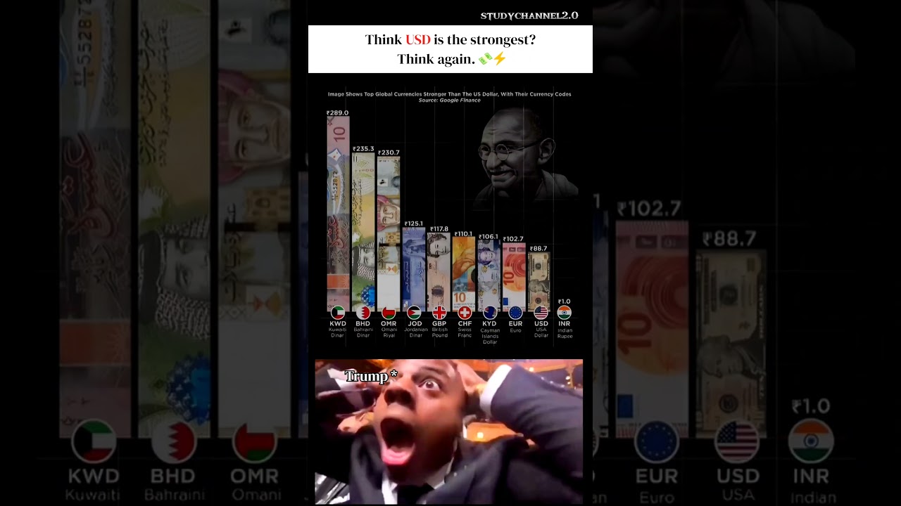 💰 Top 10 Currencies Stronger Than the US Dollar | You’ll Be Shocked Who’s #1! 😱💵 