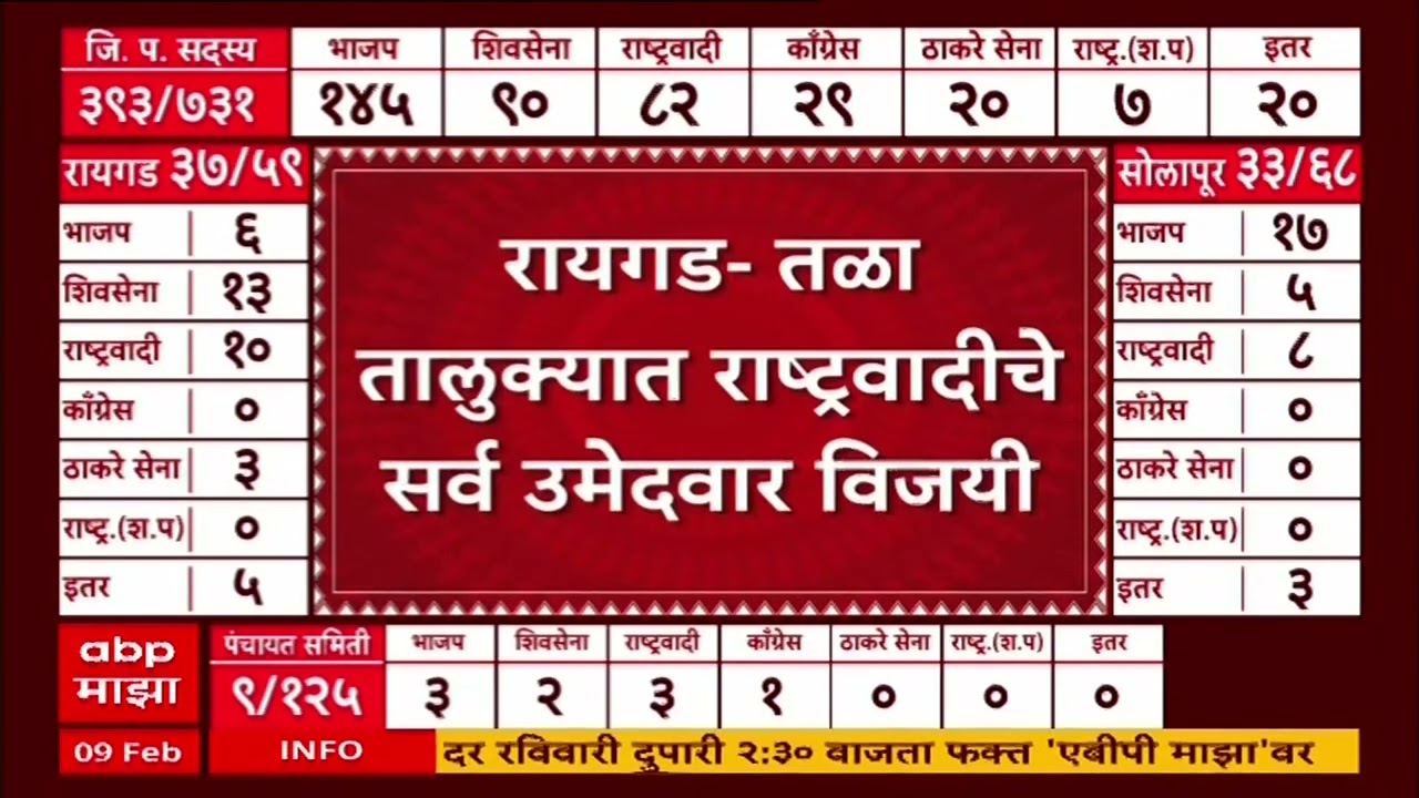 Raigad ZP Election Result : तळा तालुक्यात राष्ट्रवादीचे सर्व उमेदवार विजयी