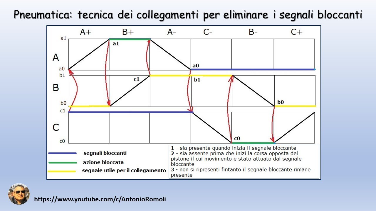 Pneumatica tecnica dei collegamenti per l'eliminazione dei segnali bloccanti