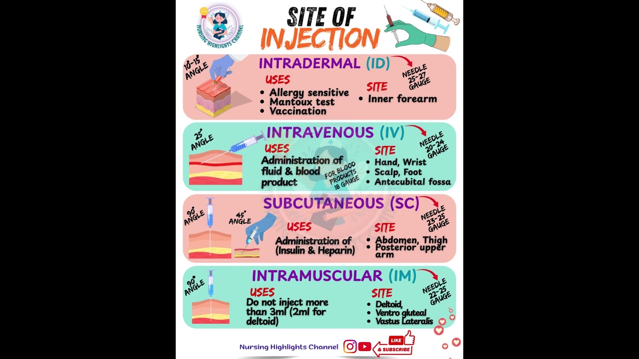 💉Site of Injections- Administration of Fluid/Medications #aiims #norcet #route #injection #msn #rrb