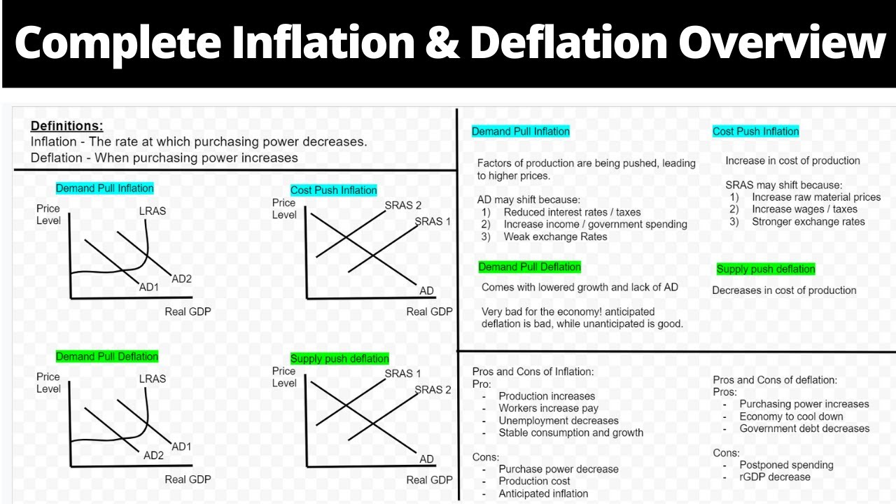 Inflation & Deflation - Causes, Consequences, Pros and Cons